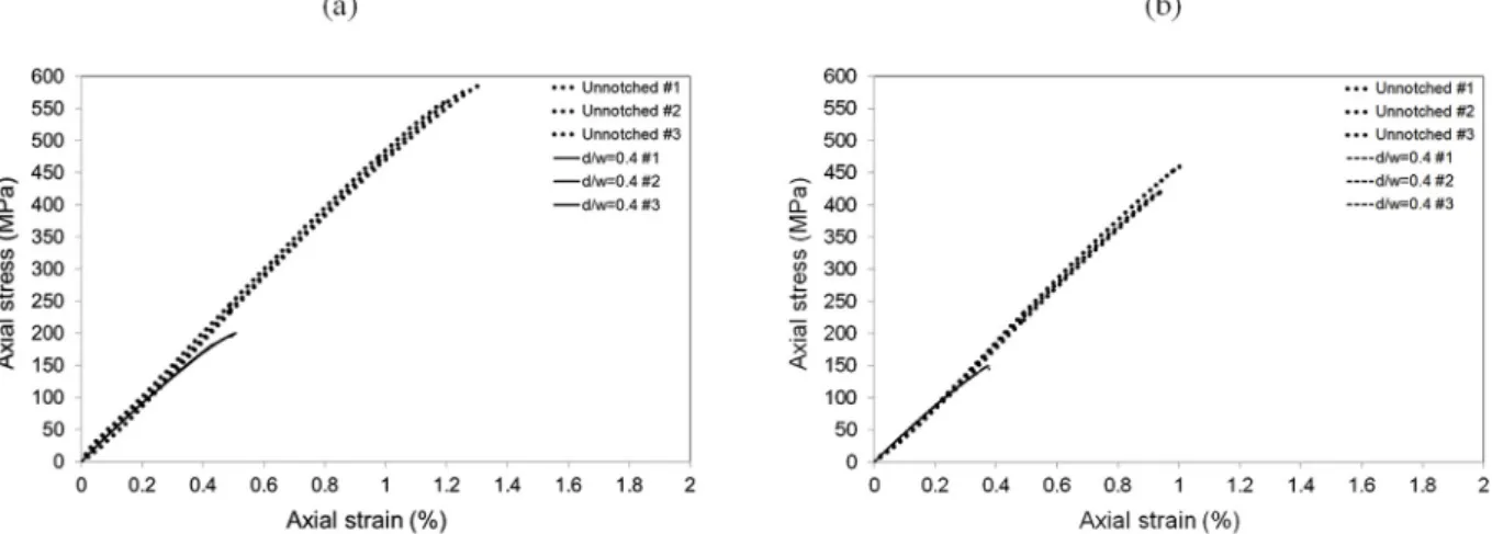 Fig. 7. Mechanical response of Open-Hole specimens with diﬀerent ratio d w / subjected to compression: (a) RT – (b) 150 °C.