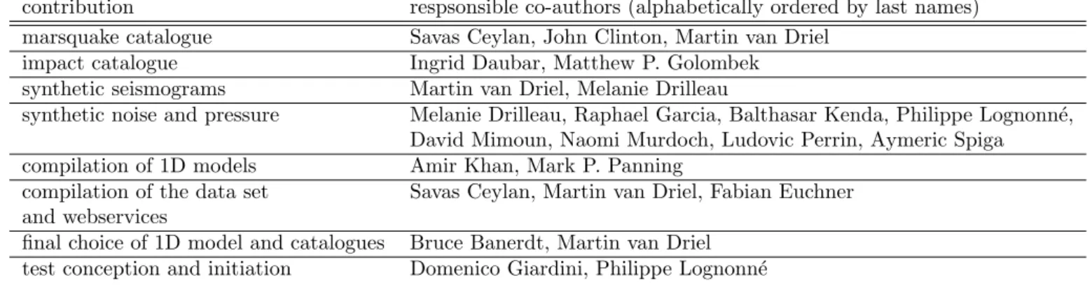 Table 1: Contributions to the blind test data set