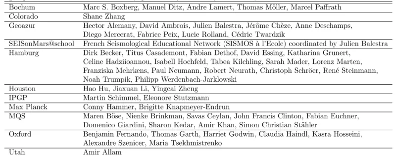 Table 2: Participating teams and their members