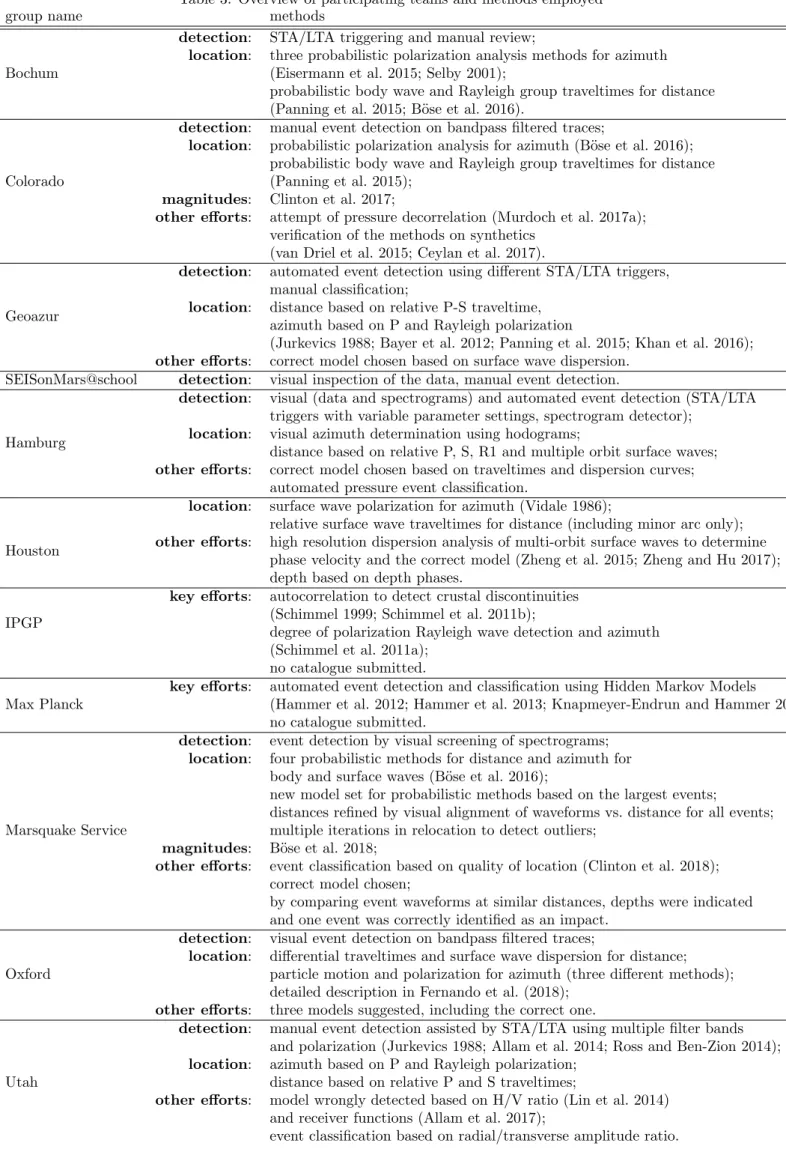 Table 3: Overview of participating teams and methods employed