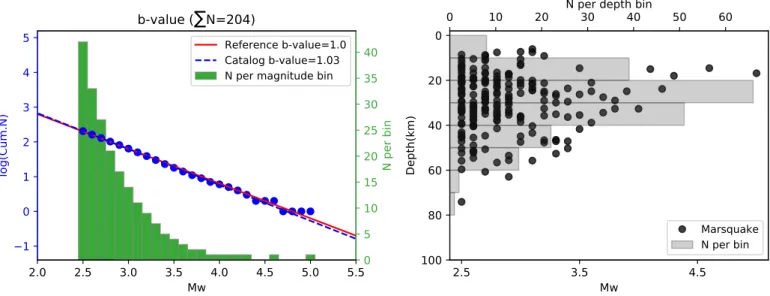 Figure 2: Statistics for marsquakes in the true catalogue: (left) The magnitude-frequency distribution approximates a