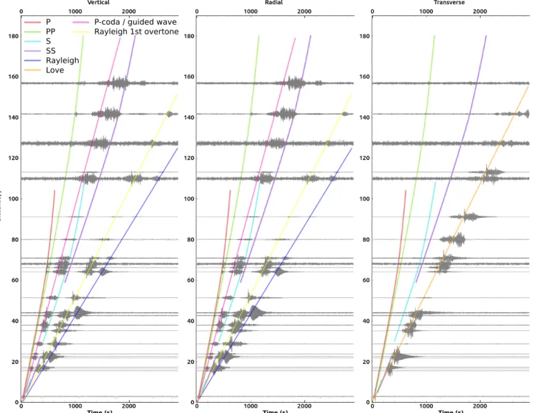 Figure 4: The most visible events in the data set, plotted as a function of distance from the station