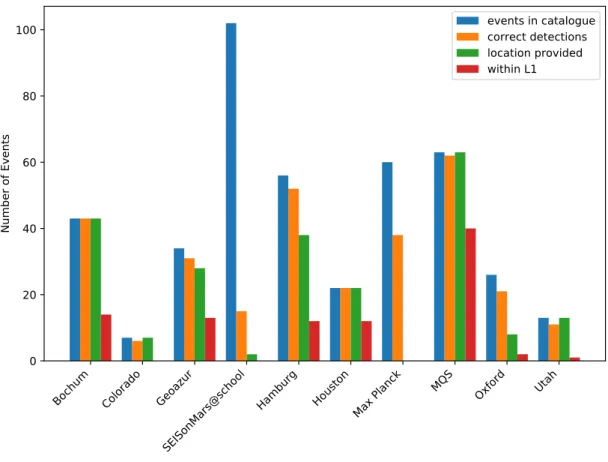 Figure 5: Summary of the team performances: total number of detected events in the submitted catalogues (blue); detected events that can be associated with an event in the true catalogue (orange); detected events in the submitted catalogues with full locat