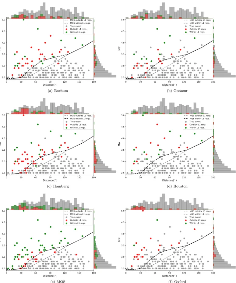 Figure 7: Distance-magnitude summary for the six most complete submitted catalogues. All events in the true catalogue are shown for each team, correctly detected in red, correctly located in green and missed events in gray