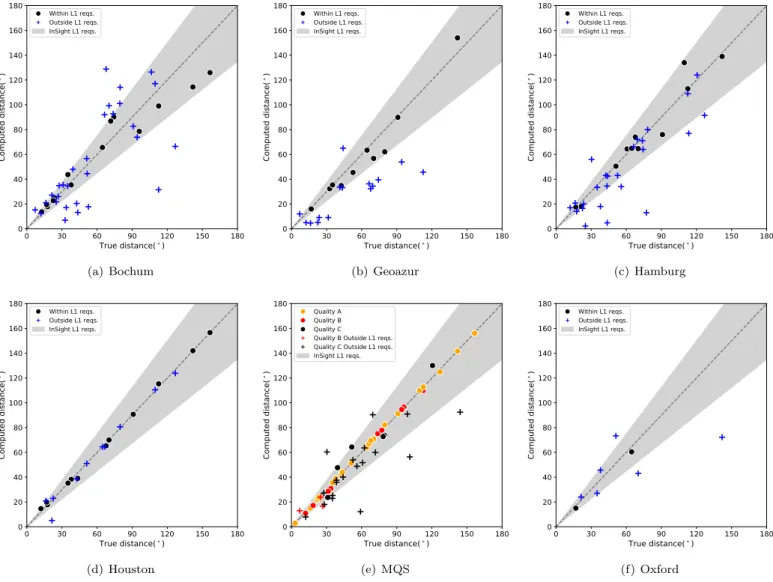 Figure 8: Distance performance - comparing the distances provided in the six most complete submitted catalogues with the true event distance