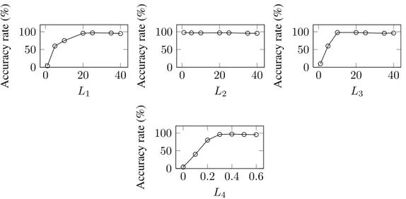 Fig. 12. Configuration parameters: estimation of the best value.
