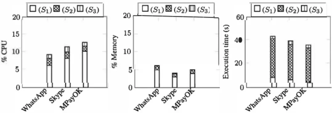 Fig. 13.  Evaluation or the amounr or resources consumed by each IMAO&#34;s srep.  100  0  0 CPU  B la Memory  3 ..,  150  ·.c  - .s è  100  n- l!!I 0  50 g  ..