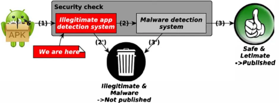 Fig. 1.  Synrhetic app submission workflow, from the securiry check point for view.  A  8  ,a  .•  '  •  1 le  r  Recommandations  IEEE.tv  4.0•  Cahier profess .