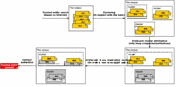 Fig. 4. The main steps or our solution.  Corpus built from appName vJ="BXdFcGKfpl" search results 