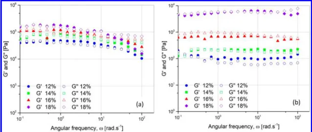 Figure 9 in which the lowest shear rate is 10 −1 s −1 . Identically,