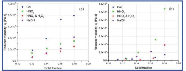 Figure  1 4 .  Viscosity of suspensions at  1  rad- s- 1  at  23  ° Cat various  concentrations:  (a)  in water;  (b)  in isopropanol