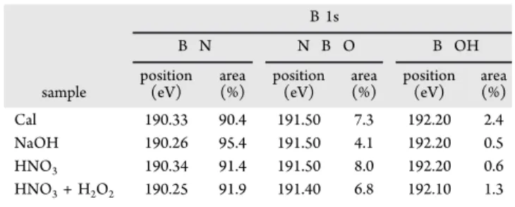 Table 1. Chemical Composition in Atomic Percentage of Calcinated h BN (Cal), NaOH Treated h BN (NaOH), HNO 3 Treated h BN (HNO 3 ), and HNO 3 + H 2 O 2 Treated