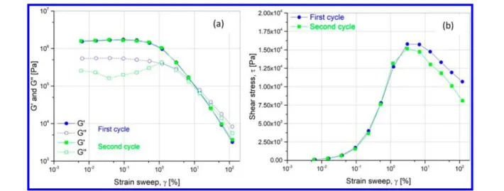 Figure 7. Stress −strain curve for transient ﬂow from 0.01 to 100 s −1 for 14 vol % suspension with calcinated particles.