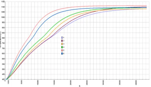 Figure 5.15: Temperature-time profile at different locations in the furnace