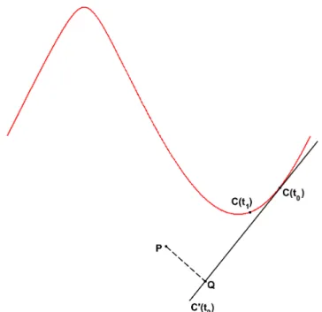 Figure 2.6: Outline of the first order method for projecting a point P on a curve C