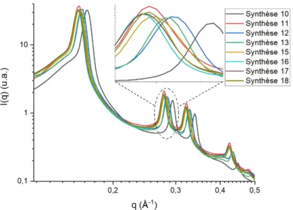 Figure III.5 : Courbes SAXS de la seconde campagne de synthèse. Encart: Zoom sur le second pic d’intensité diffusée 