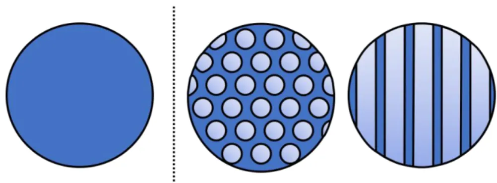Figure I.6 : Classement des solides poreux en fonction de la taille des pores (Sanchez 2018) 