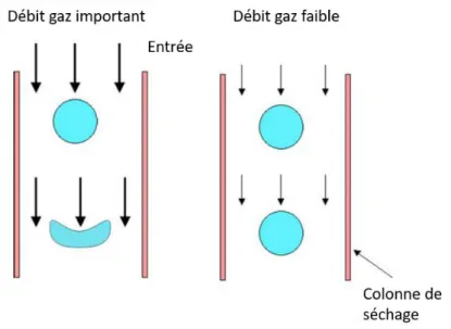 Figure I.19 : Effet du débit du gaz sécheur sur la stabilité des gouttes (d’après Iskandar et al