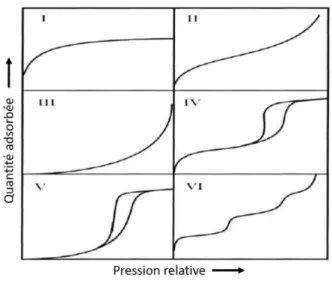 Figure II.16 : Classification IUPAC des isothermes d'adsorption et de désorption physique (tiré de ALOthman 2012) 