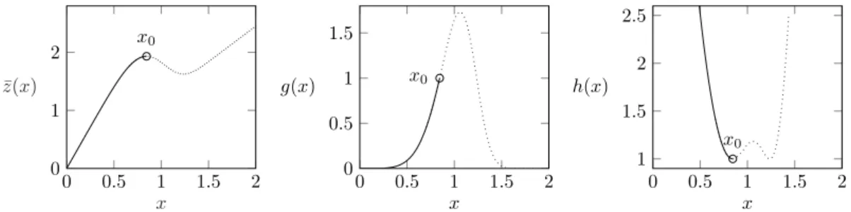 Figure 7.6: Behavior of the functions z(x), g(x) and h(x) when the system is in the brittle regime in the marginally stable response.