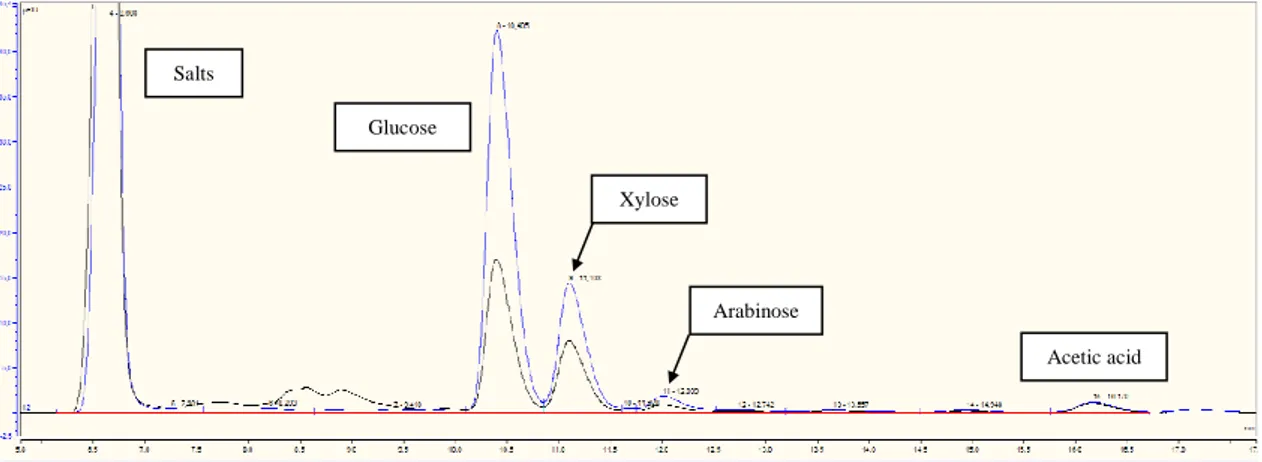 Fig. 2.10  HPLC chromatograms on Rezez RHM column of SCB concentrated acid extract,  analyzed after only a pH adjustment to 2 (black line) and analyzed by NREL protocol on  liquid fractions (blue line).