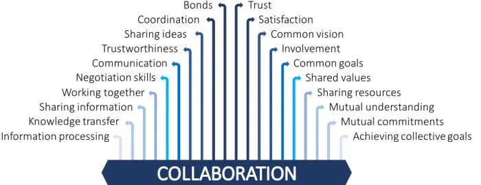 Figure 6. Main characteristics of collaboration in processes 