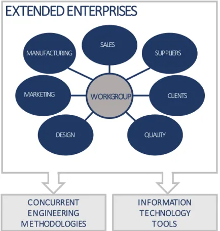 Figure 7.  Collaborative  Engineering model.  Adapted from  (Contero et al., 2002)