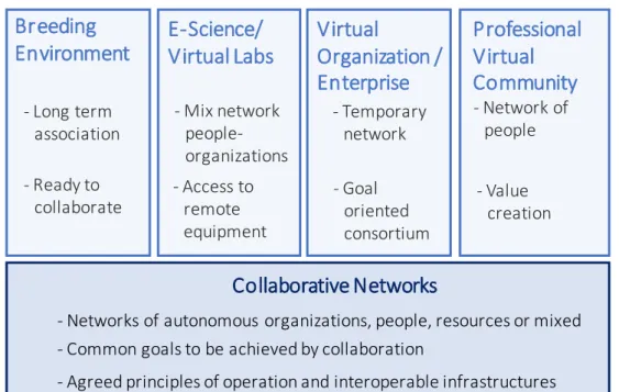 Figure 10. Collaborative Networks characteristics (Camarinha-Matos and Afsarmanesh, 2005)
