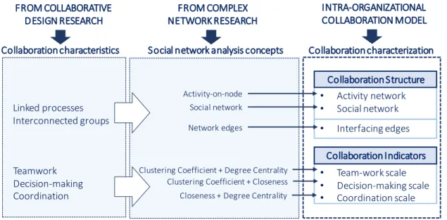 Figure  15   presents  the  modeling  of  collaborative  design  based  on  the  theory  of  complex 