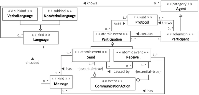 Figure 26. The Communication Ontology (Oliveira et al., 2007) 