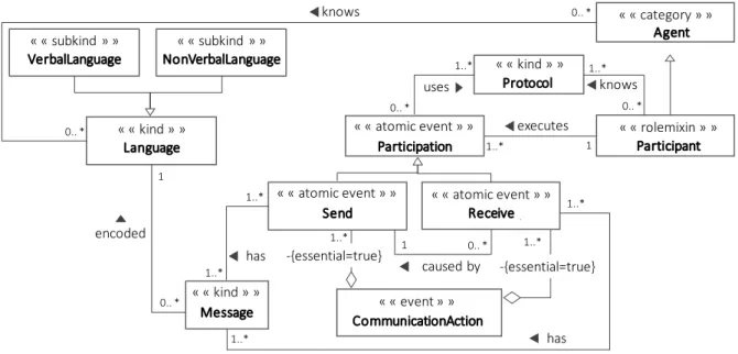 Figure 26. The Communication Ontology (Oliveira et al., 2007) 
