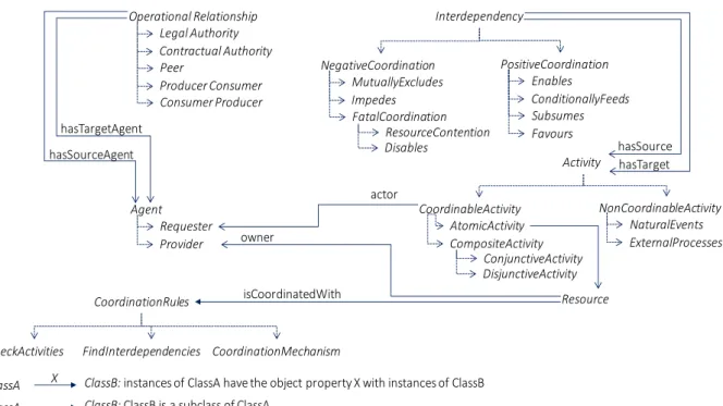 Figure 28. Coordination ontology (Smith et al., 2011). 