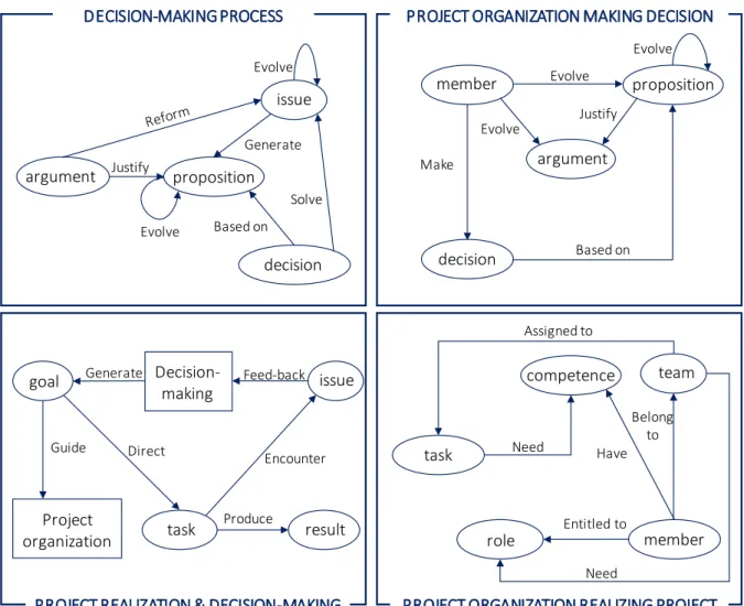 Figure 29. Sub-networks of project memory (Dai et al., 2014) 