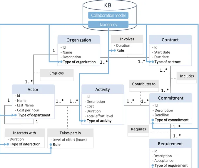 Figure 33. Utilization of the taxonomy for the standardization of different attributes values 