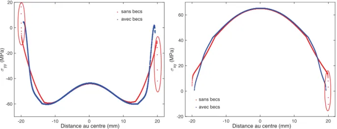 Figure II.11: Simulation num´erique : Contrainte normale σ yy (gauche) et contrainte de