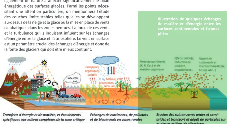 Illustration de quelques échanges  de matière et d’énergie entre les  surfaces continentales et  l’atmos-phère