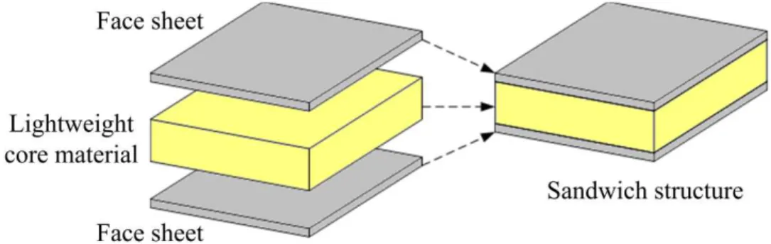 Fig. 1 : Sandwich structures. 