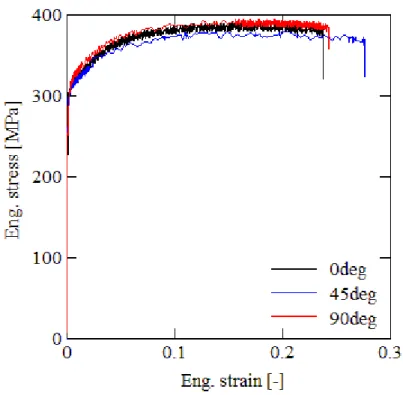 Fig. 1.2 : Engineering stress-strain curves for the 0.2mm thick low carbon steel sheet for  loading along different in-plane directions