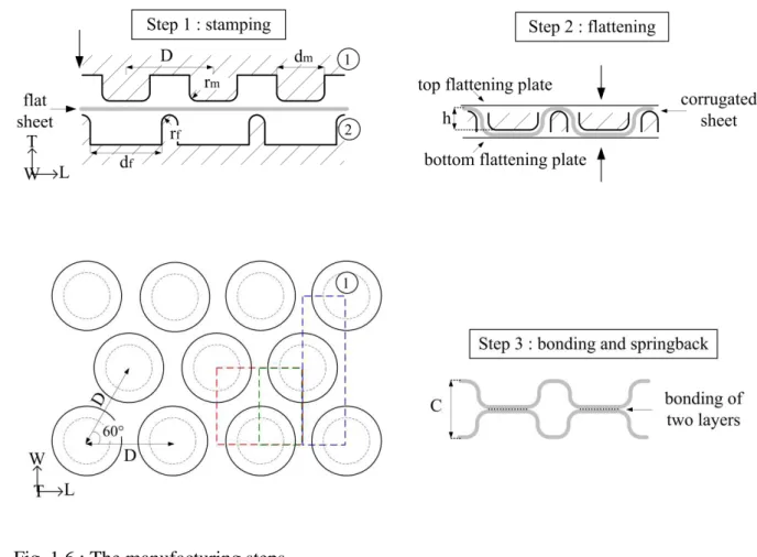 Fig. 1.6 : The manufacturing steps. 