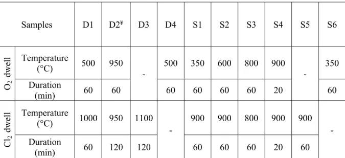 Table S1. Experimental conditions used for purifying DWCNT and SWCNT samples. The used  flow rates are 4 mL/min and 200 mL/min for O 2  and Cl 2 , respectively