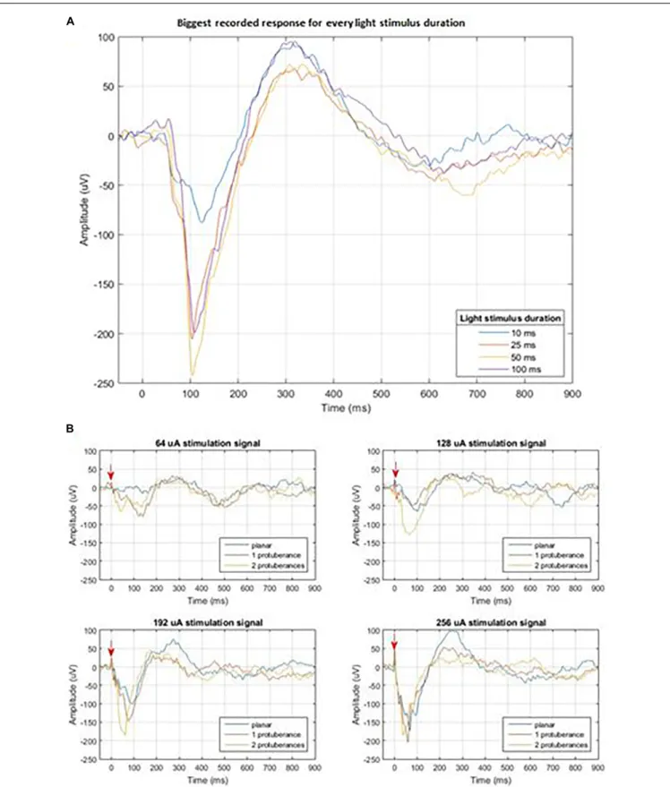 FIGURE 14 | (A) Cortical measured response to light stimulus of different durations; (B) Cortical measured response of the three different stimulation electrodes for four different stimulation amplitudes: 64, 128, 192, and 256 µA