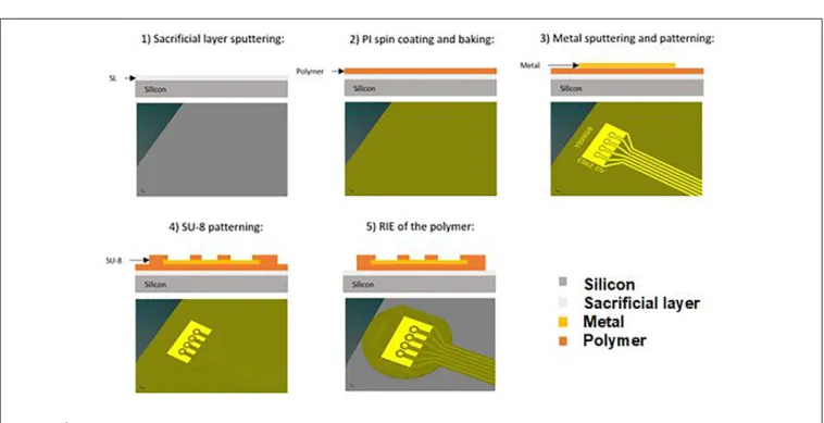 FIGURE 2 | Fabrication process of the planar flexible implant.
