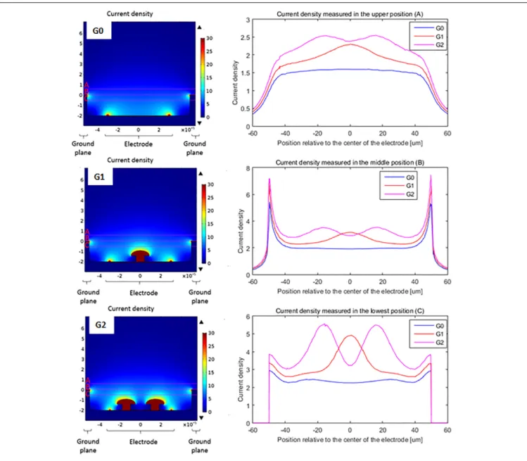 FIGURE 4 | Comparison of the current density delivered by a flat electrode (G0), a single protuberant (G1) and a double protuberant geometry (G2) in a two level configuration: ground plane and flat electrode plane are not at the same level – but same color
