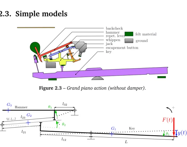 Figure 2.3 – Grand piano action (without damper).