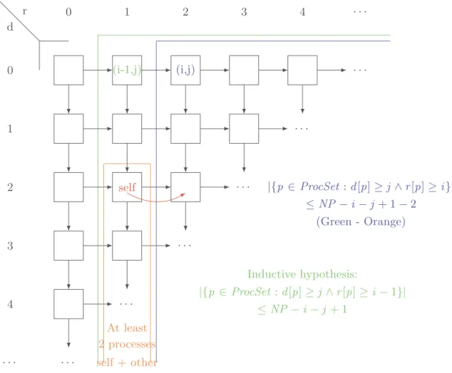 Fig. 7. Intuition behind the proof of Moir-Anderson algorithm (Color figure online)