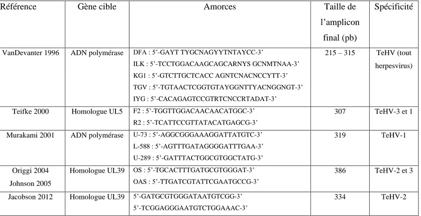 Tableau 1 : Amorces utilisées pour la détection des Testudinid herpesvirus par PCR. 