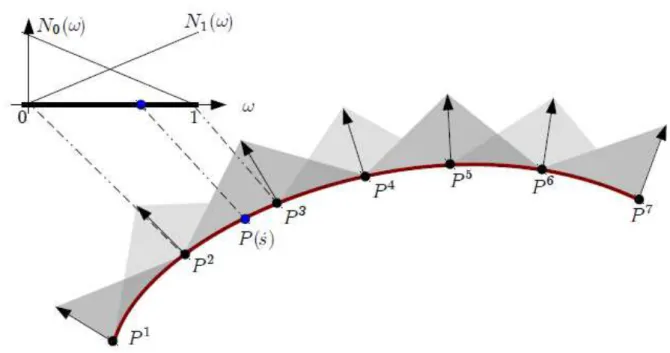 Figure 7.3.2: Représentation de ˆ G (s) le long d’un front (en rouge) à 7 points de contrôle