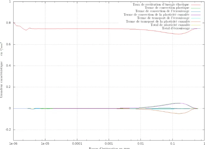 Figure 8.2.4: Séparation des diﬀérents termes en fonction du rayon r e au maximum