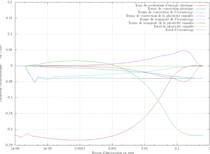 Figure 8.2.6: Séparation des diﬀérents termes en fonction du rayon r e au minimum de