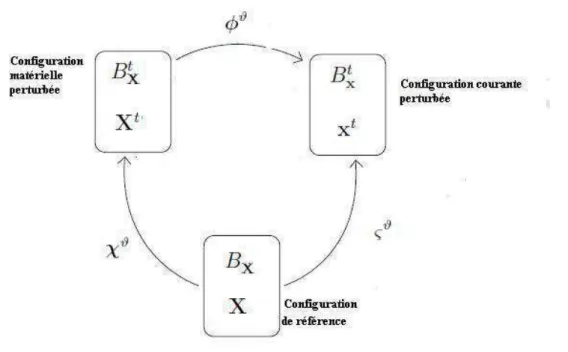 Figure 4.1.1: Les conﬁgurations du système.